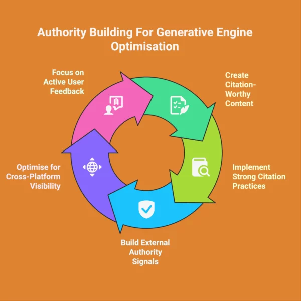 Infographic illustrating authority building for generative engine optimisation.