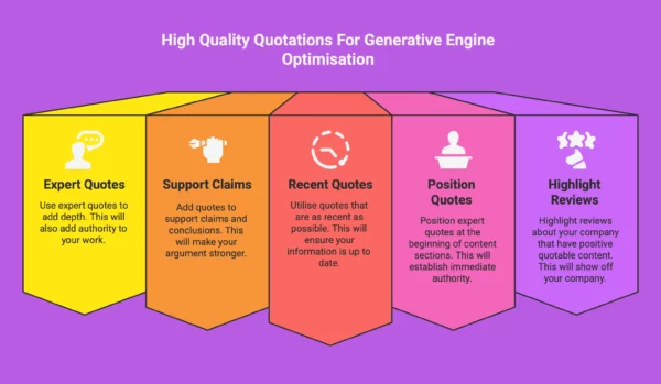 Infographic showing high quality quotation practices we use for our generative engine optimisation service.