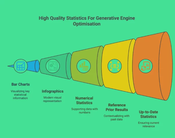 Infographic showing High Quality Statistic practices we use for our Generative Engine Optimisation Service.