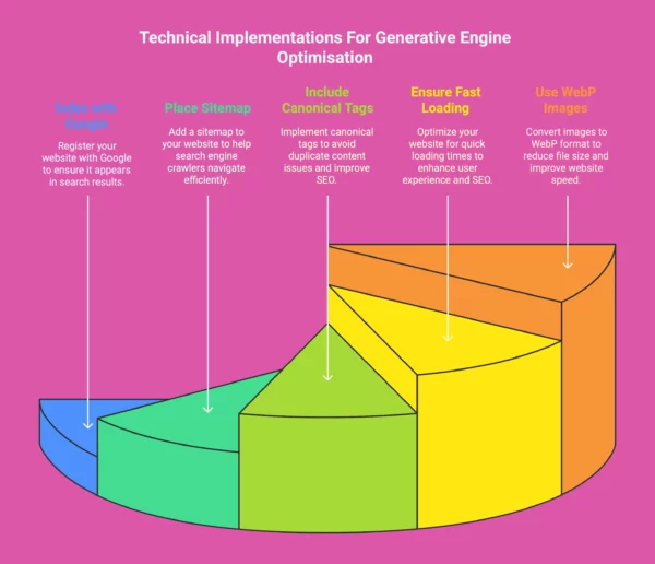 Infographic illustrating the technical implementations used for our generative engine optimisation service.