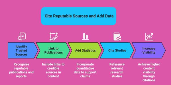 Cite reputable sources and add data infographic, png.