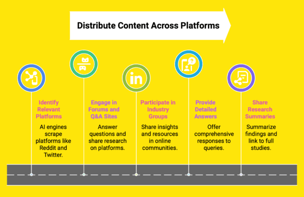 infographic highlighting the ways to distribute content across platforms for GEO success.png