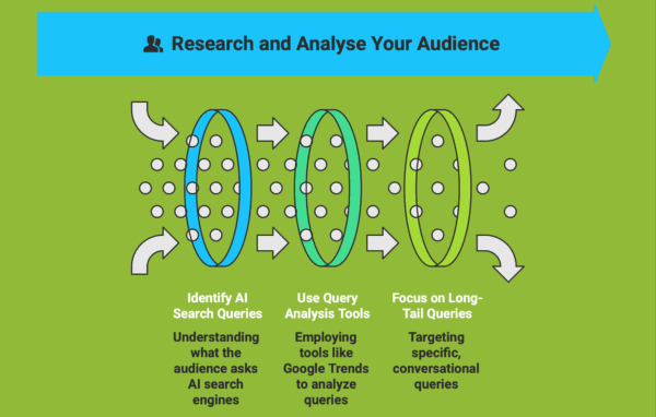 Research and analyse your audience infographic. how to build authority for generative engine optimisation, png.
