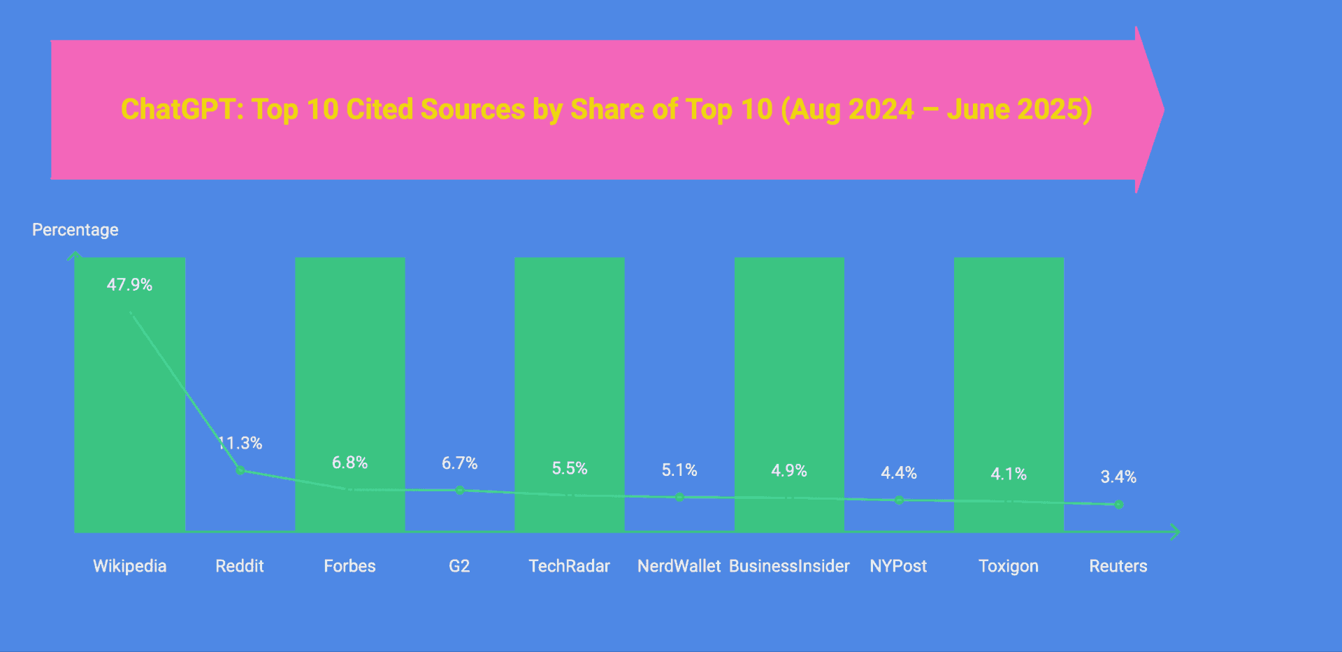 Bar chart showing ChatGPT’s most frequently cited online sources between August 2024 and June 2025. Wikipedia dominates with 47.9% of total citations, followed by Reddit (11.3%), Forbes (6.8%), G2 (5.7%), TechRadar (5.5%), NerdWallet (5.1%), Business Insider (4.9%), New York Post (4.4%), Toxigon (4.1%), and Reuters (3.4%). Data visualised for NeuralAdX Ltd’s Generative Engine Optimisation research. 