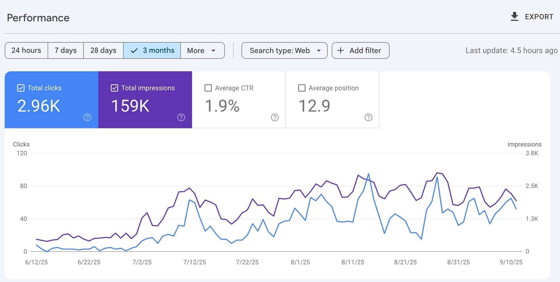 Google search console proof of GEO results achieved for a client June 2025 to September 2025.