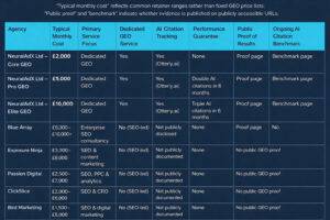 Generative Engine Optimisation pricing comparison table showing NeuralAdX and five leading UK agencies, comparing monthly GEO costs, AI citation tracking, performance guarantees, public proof of results, and ongoing AI citation benchmarks.