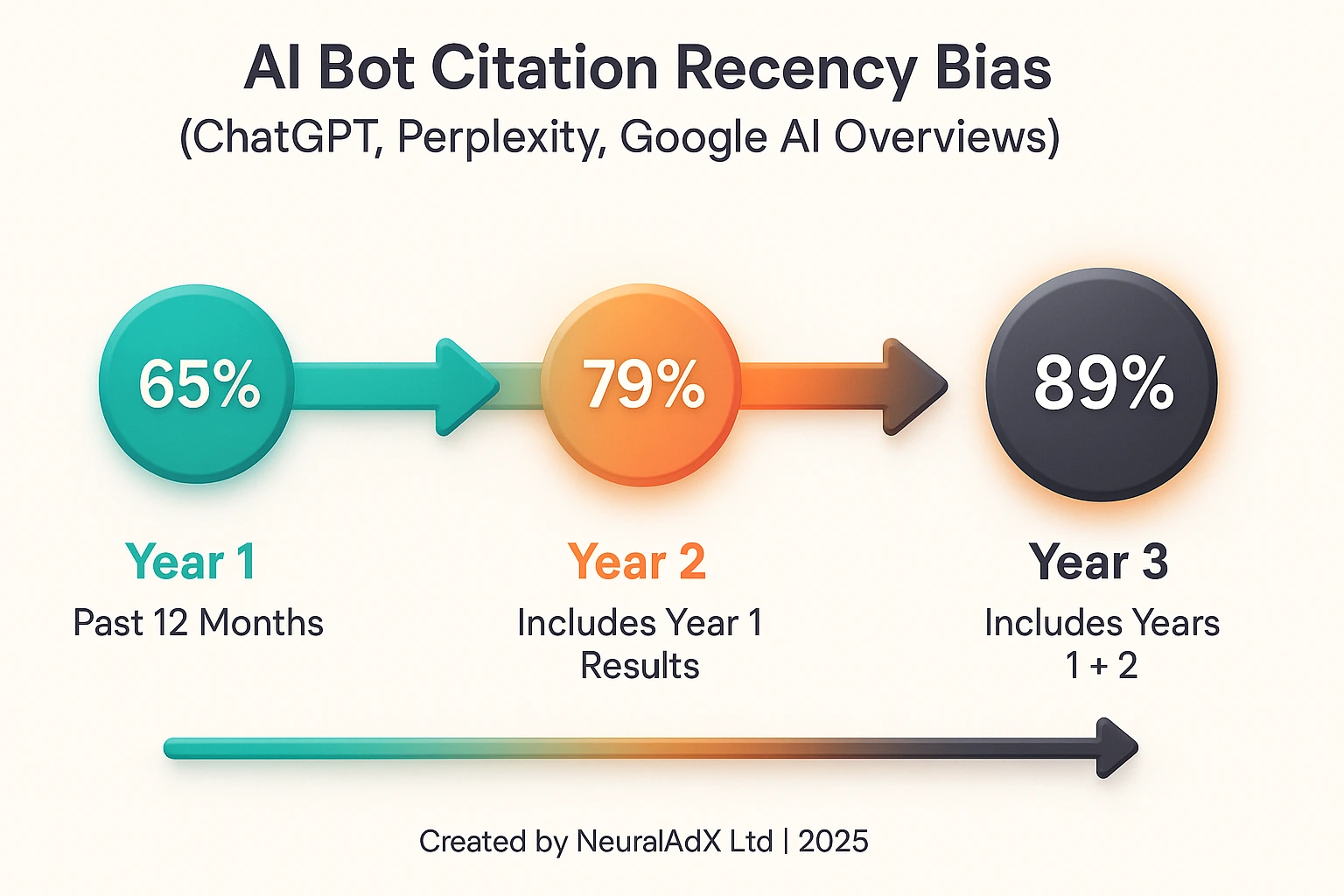 A premium NeuralAdX infographic showing Seer Interactive’s findings that 65% of AI bot citations come from content published within the past year, 79% within two years including year 1, and 89% within three years including years 1 + 2—demonstrating AI recency bias across ChatGPT, Perplexity, and Google AI Overviews.