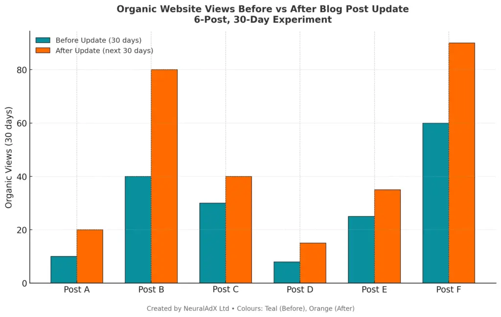 Bar chart created by NeuralAdX Ltd showing results from a HubSpot experiment measuring organic website views before and after updating six blog posts. Each post (A–F) displays two bars: teal for views before the update and orange for views after 30 days. All six posts show higher organic traffic after being updated, proving the value of refreshing older content.