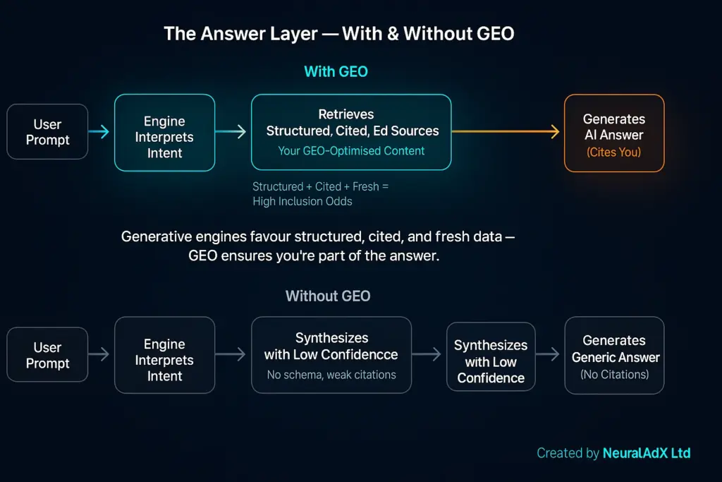 Diagram showing how generative engines create AI answers with and without Generative Engine Optimisation (GEO).