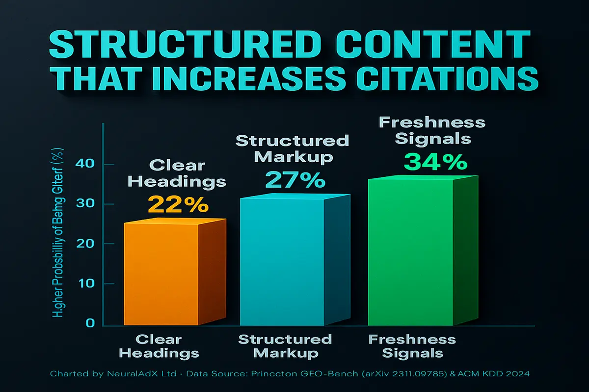 3D infographic by NeuralAdX Ltd showing that clear headings, structured markup, and freshness signals increase citation probability in generative engines such as ChatGPT.”