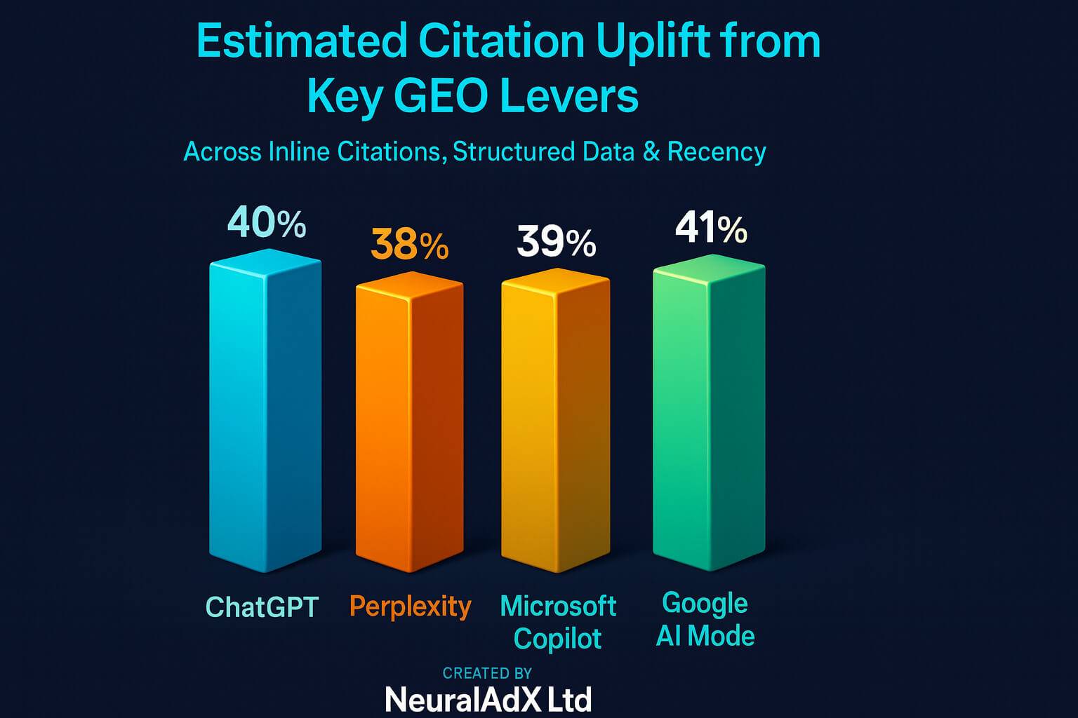 structured data and content recency—across ChatGPT (40%), Perplexity (38%), Microsoft Copilot (39%) and Google AI Mode (41%), created by NeuralAdX Ltd.