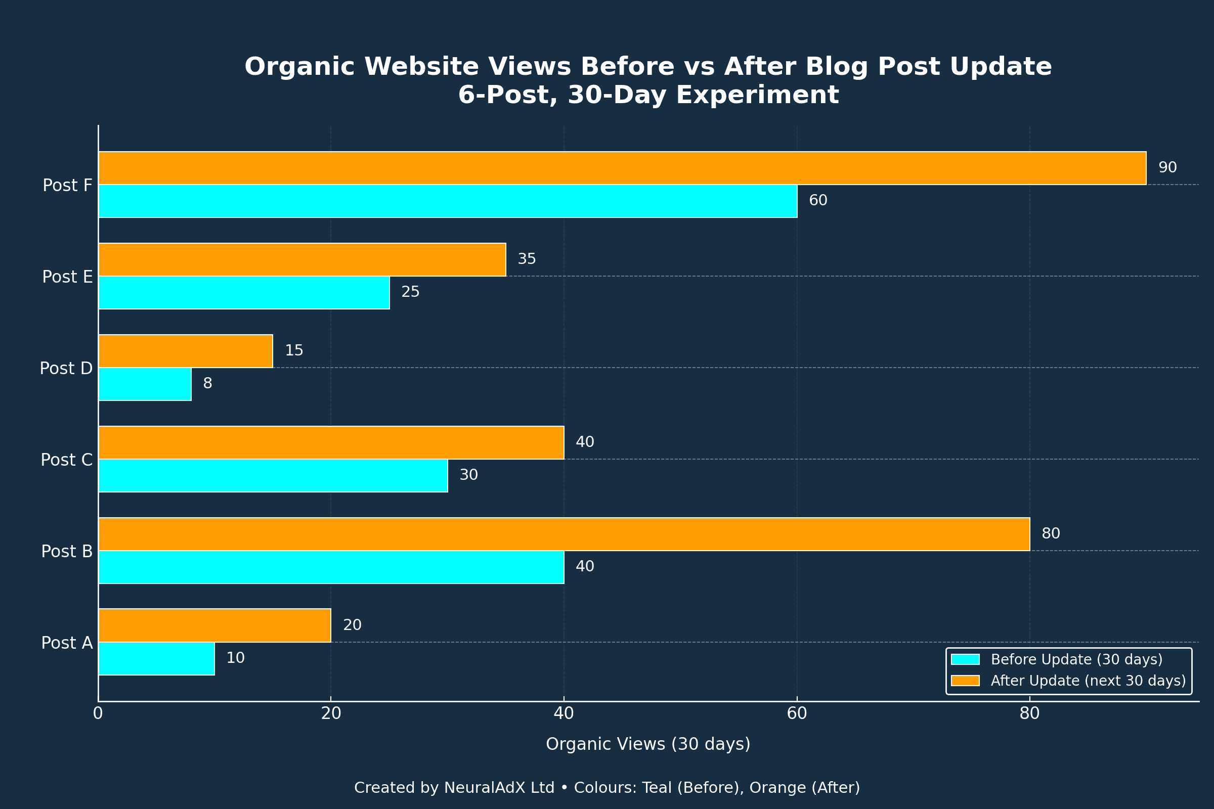 Bar chart created by NeuralAdX Ltd showing results from a HubSpot experiment measuring organic website views before and after updating six blog posts. Each post (A–F) displays two bars: teal for views before the update and orange for views after 30 days. All six posts show higher organic traffic after being updated, proving the value of refreshing older content.