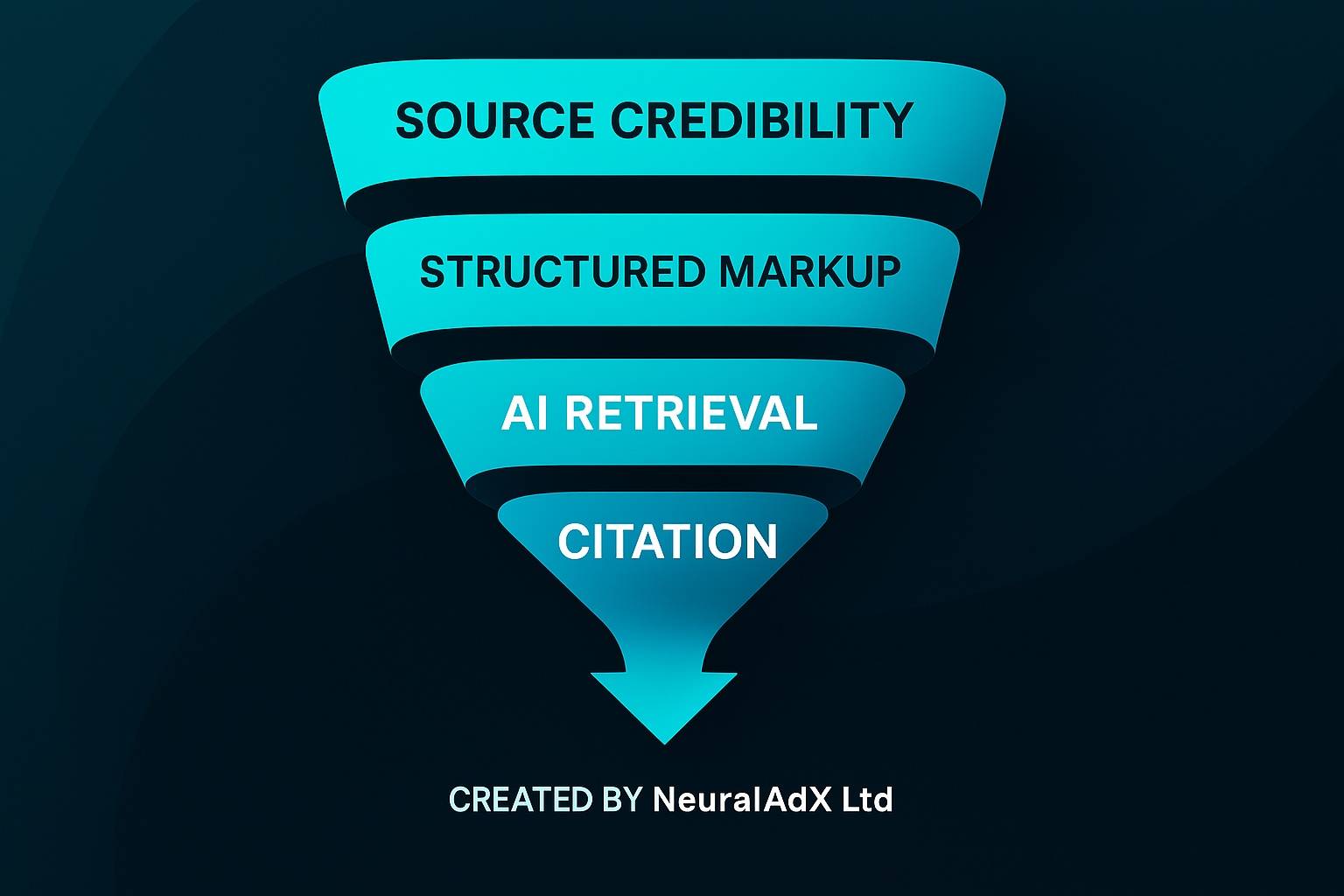 Infographic visualising the Generative Engine Optimisation funnel, showing the progression from source credibility through structured markup to AI retrieval and final citation. Created by NeuralAdX Ltd. 