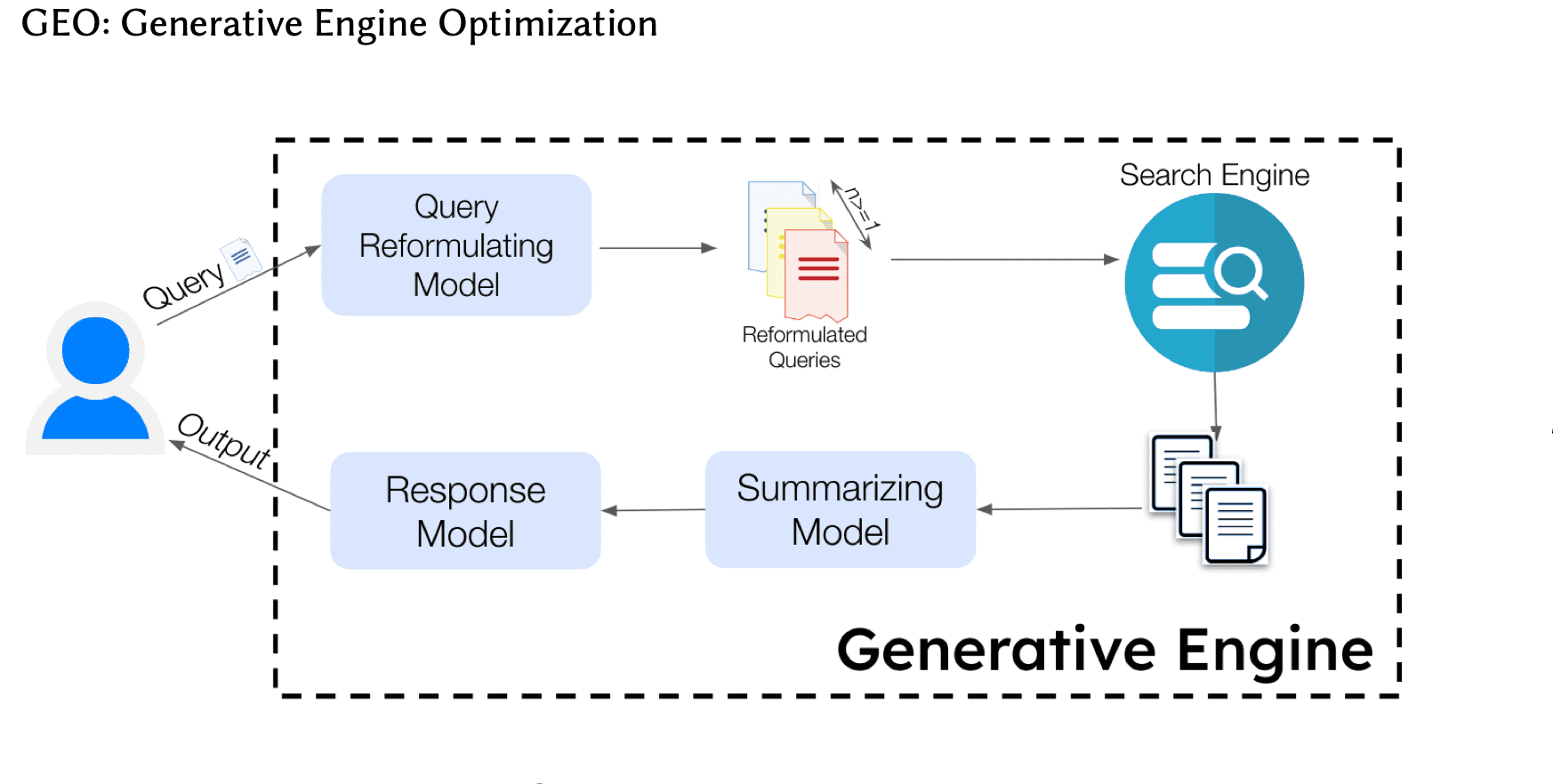 Diagram from Princeton University GEO paper showing how generative engines process queries through reformulation, retrieval, summarisation, and response generation.