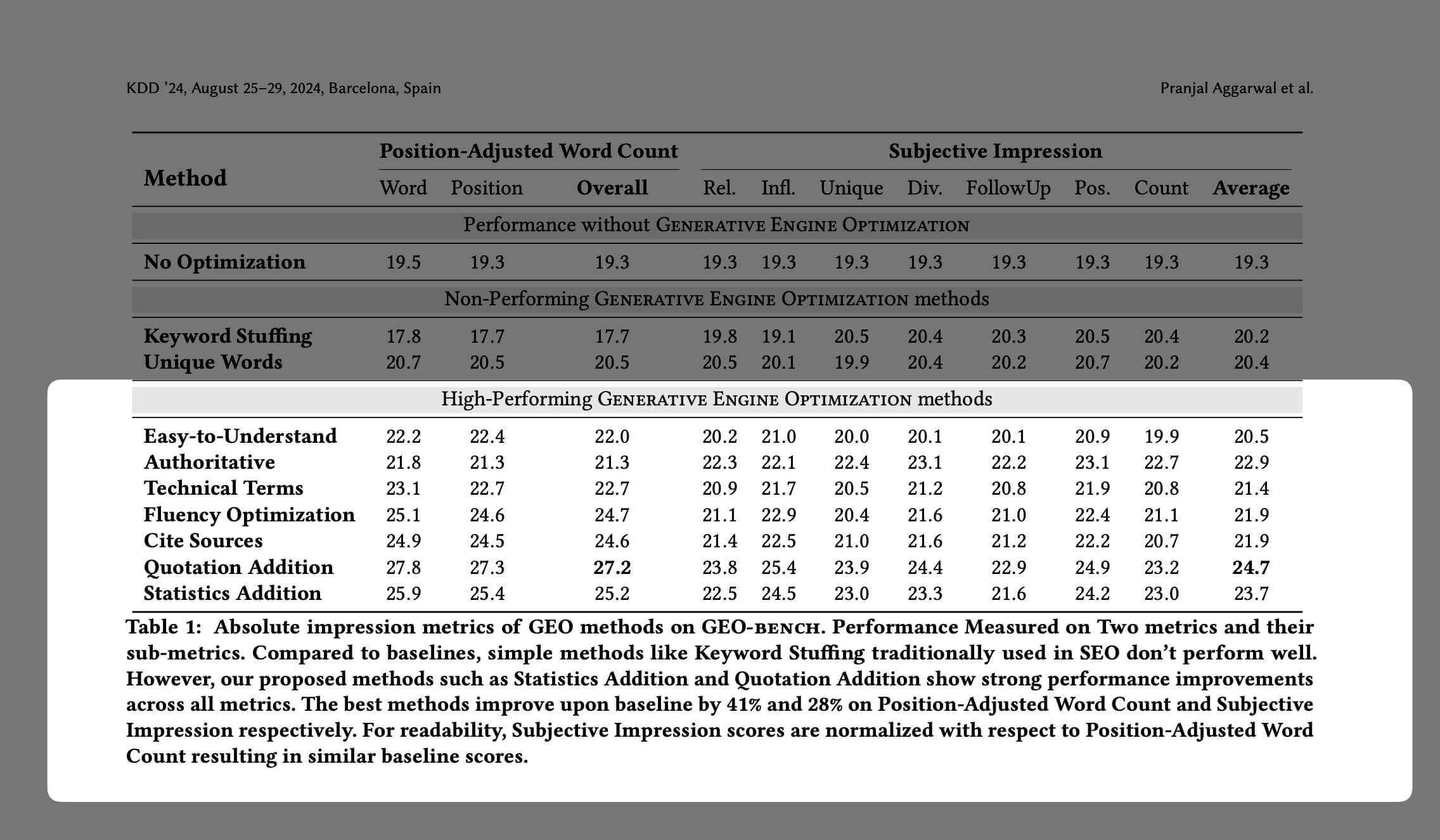 Table from the Princeton et al. generative engine optimisation study showing the top seven highest-performing GEO factors, including quotation addition, statistics addition, citations, fluency, technical terms, authority, and easy-to-understand content, measured on GEO-BENCH.