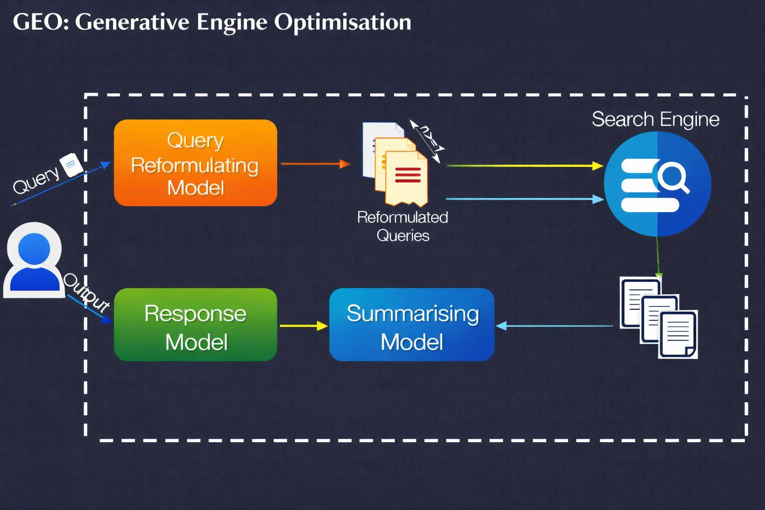 Generative Engine Optimisation (GEO) flow diagram illustrating the canonical query reformulation, retrieval, summarisation, and response generation pipeline defined in the Princeton GEO study. Why this is strong: