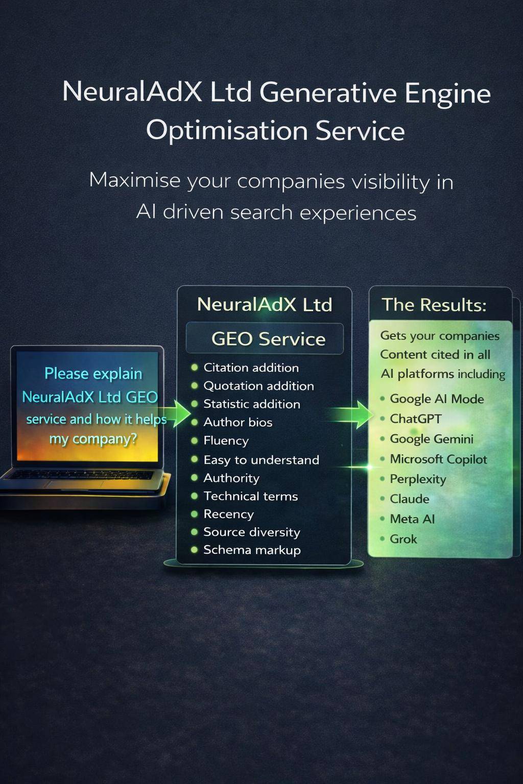 Infographic explaining how the NeuralAdX Ltd Generative Engine Optimisation service improves AI citation visibility by adding citations, statistics, author bios, schema markup, and authority signals so content is cited in ChatGPT, Google AI Mode, Microsoft Copilot, Perplexity, Gemini, Grok, and Meta AI.