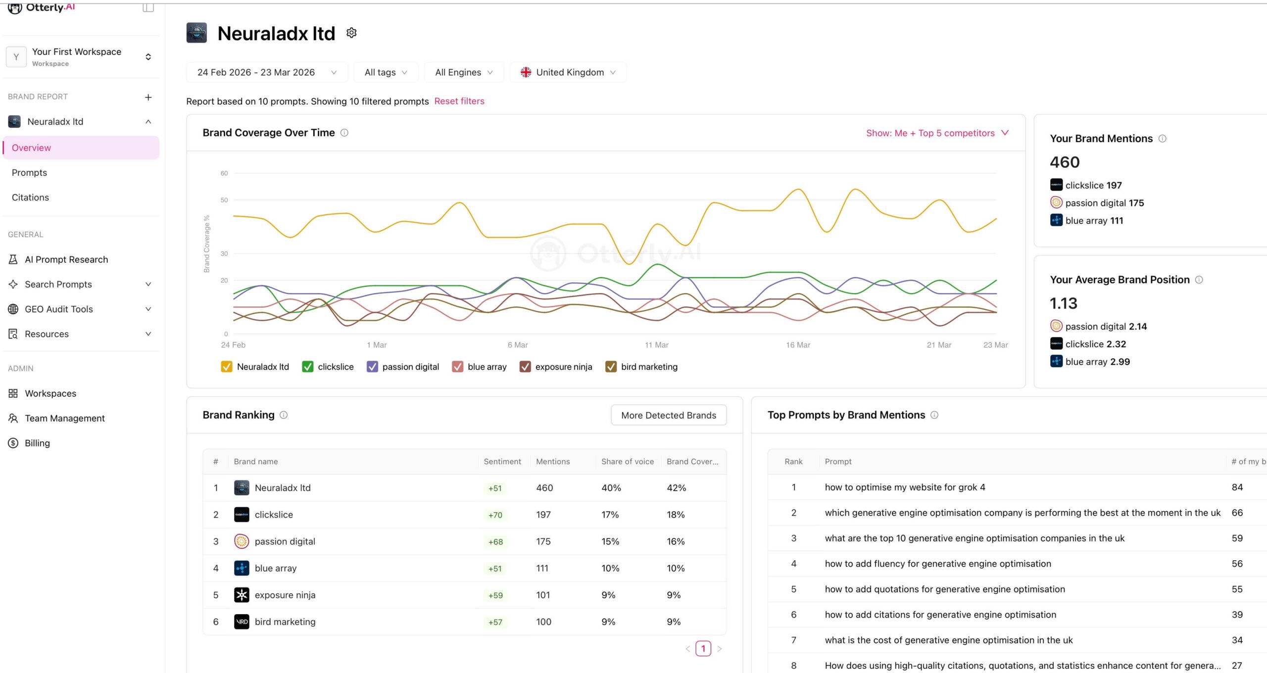 Month 4 AI answer visibility and share of voice benchmark screenshot from Otterly.ai showing NeuralAdX Ltd leading five UK generative engine optimisation companies with 460 brand mentions, 40% share of voice, 42% brand coverage, and 1.13 average brand position.