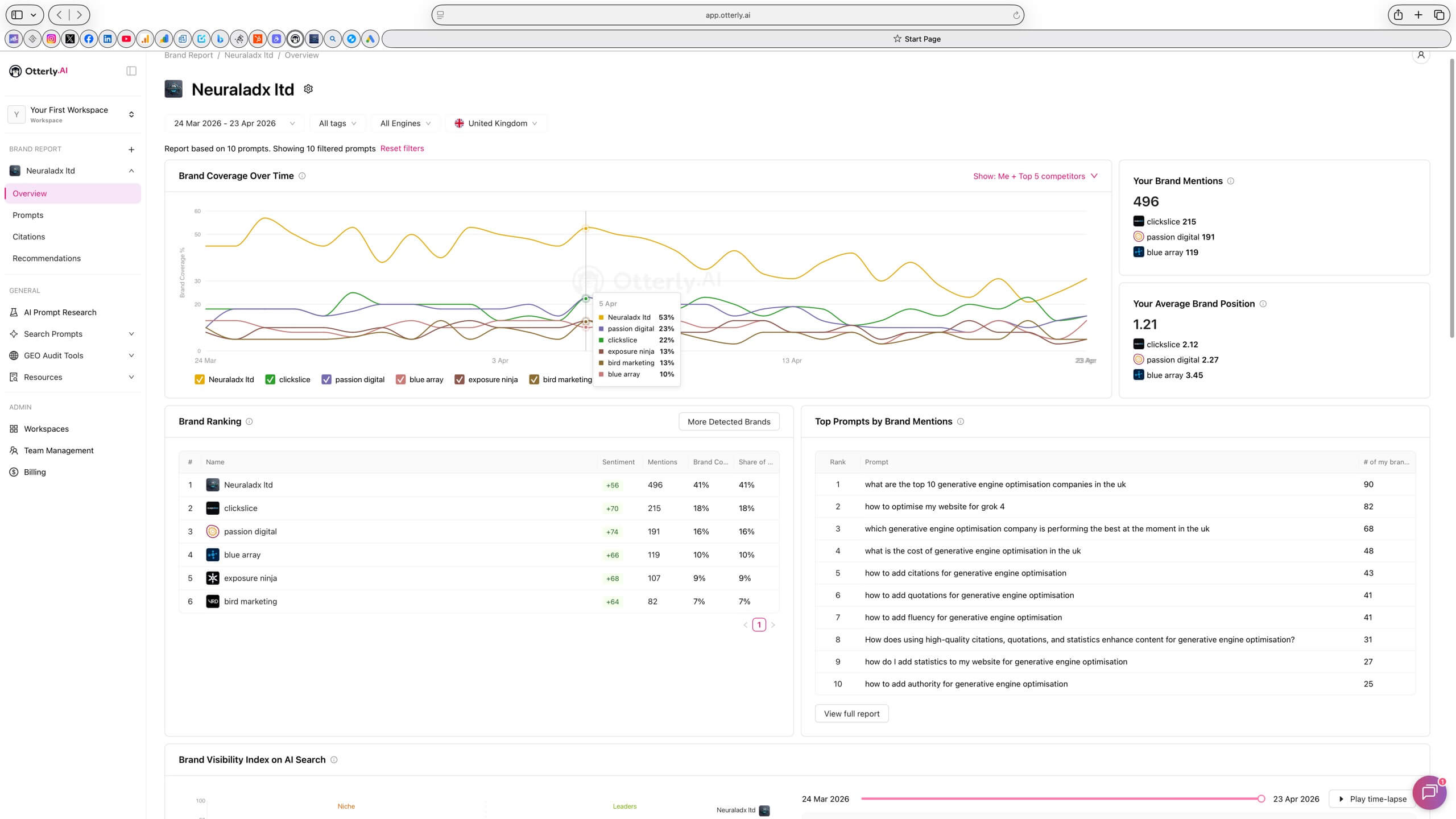 Month 5 AI Answer Visibility and Share of Voice Benchmark screenshot showing NeuralAdX Ltd with 496 brand mentions and 41% share of voice