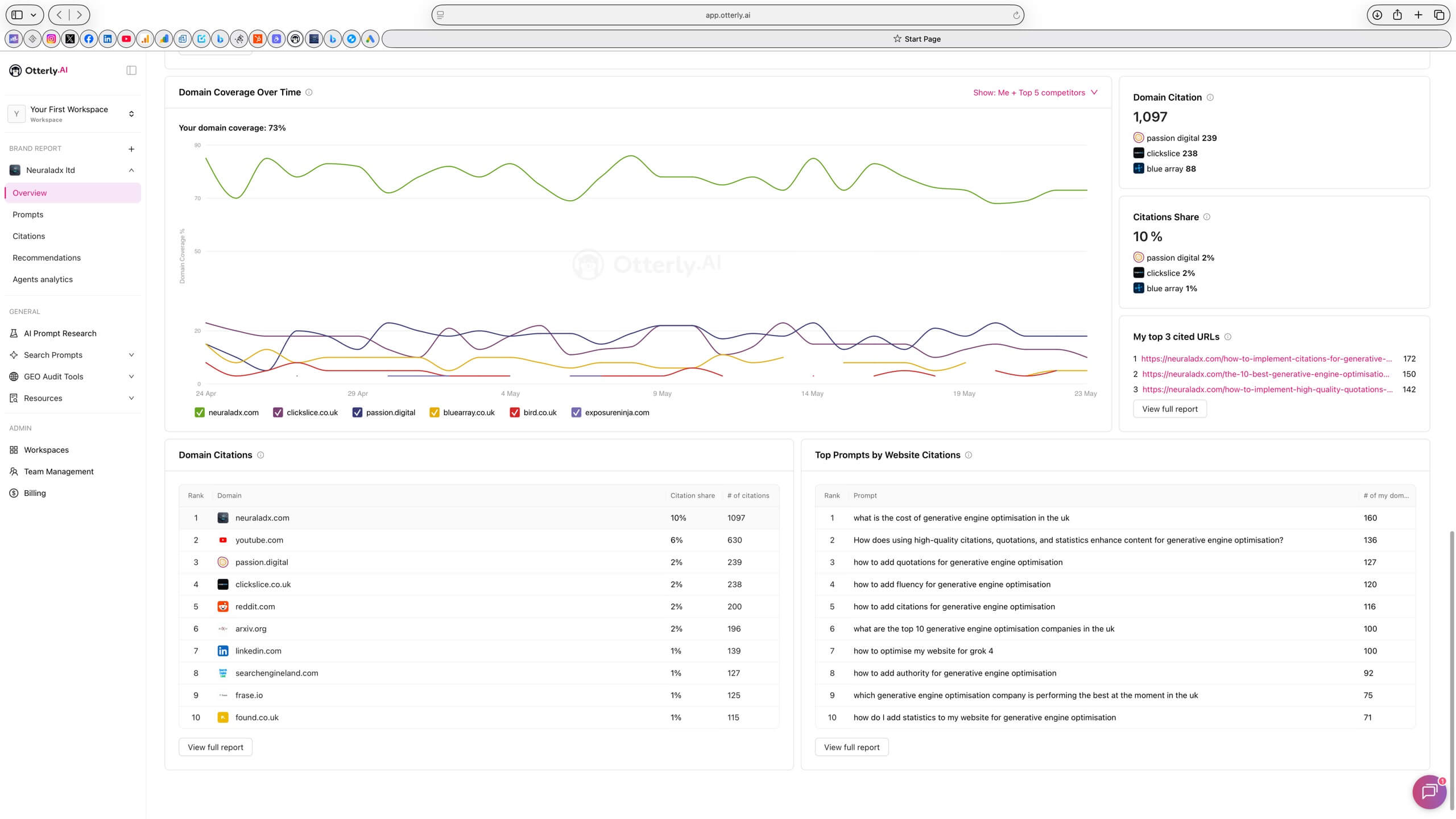 Month 6 AI Citation Benchmark screenshot from Otterly.ai covering 24 Apr 2026 to 23 May 2026, showing NeuralAdX Ltd with 1,097 AI citations and 10% AI citation share in the UK GEO service agency comparison.