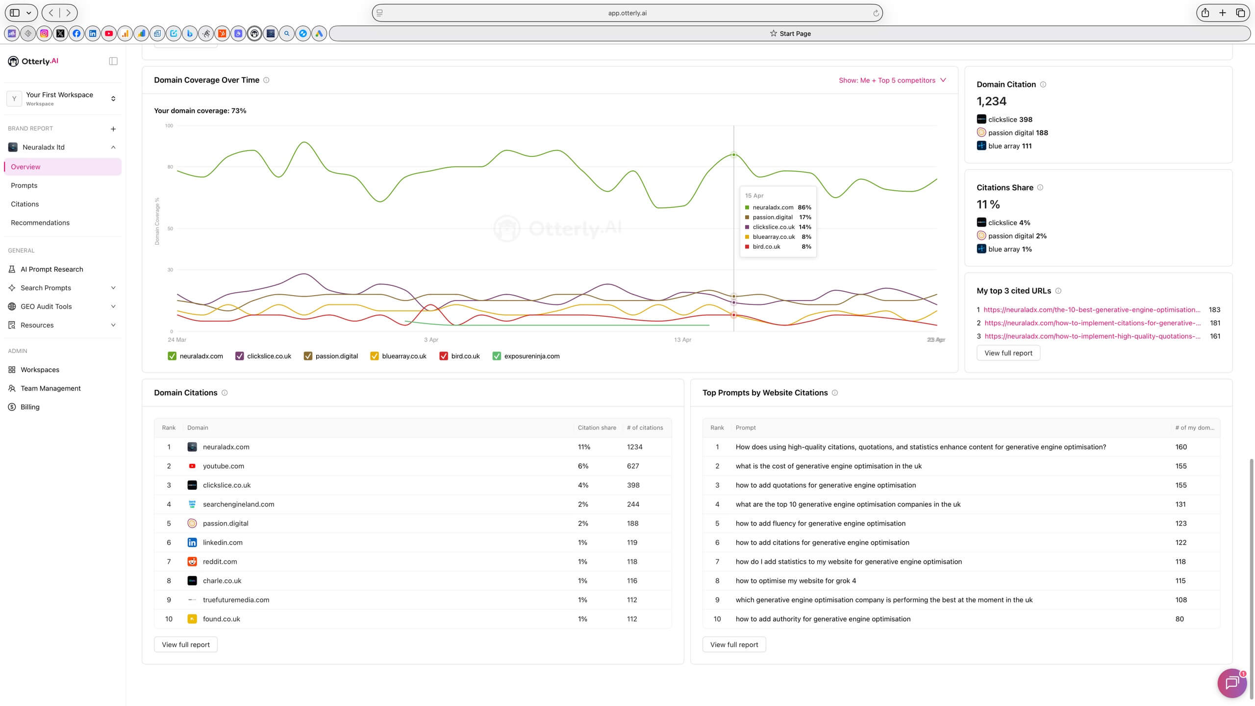 Month 5 AI Citation Benchmark screenshot showing NeuralAdX Ltd with 1,234 AI citations and 11% citation share in Otterly.ai