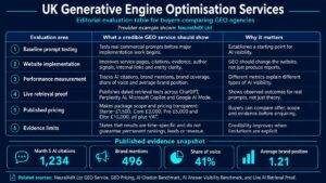 UK Generative Engine Optimisation services evaluation table showing how buyers can compare GEO agencies using prompt testing, website implementation, AI visibility measurement, live retrieval proof, pricing and evidence limits.