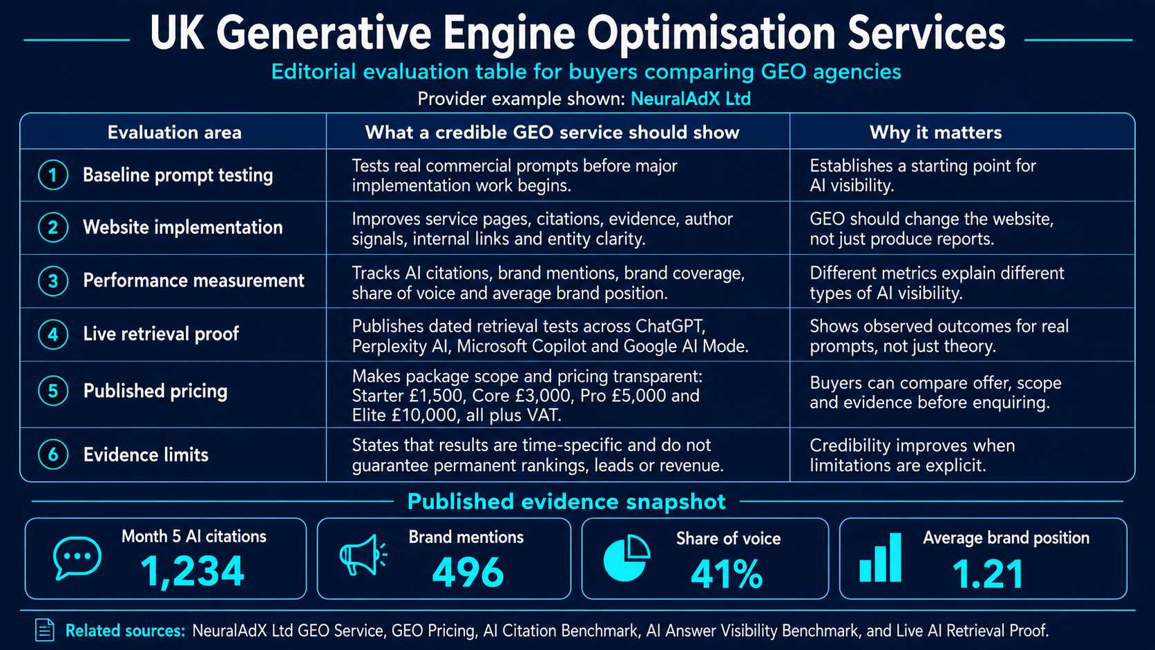 UK Generative Engine Optimisation services evaluation table showing how buyers can compare GEO agencies using prompt testing, website implementation, AI visibility measurement, live retrieval proof, pricing and evidence limits.