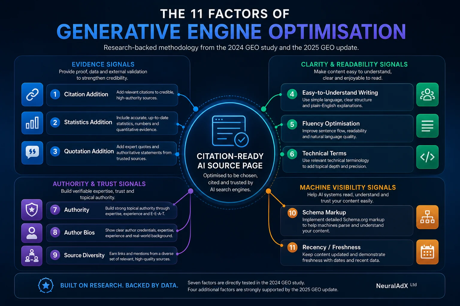 NeuralAdX Ltd 11-factor Generative Engine Optimisation methodology infographic showing citation addition, statistics addition, quotation addition, easy-to-understand writing, fluency optimisation, technical terms, authority, author bios, source diversity, schema markup and recency or freshness grouped into evidence, clarity, trust and machine visibility signals.