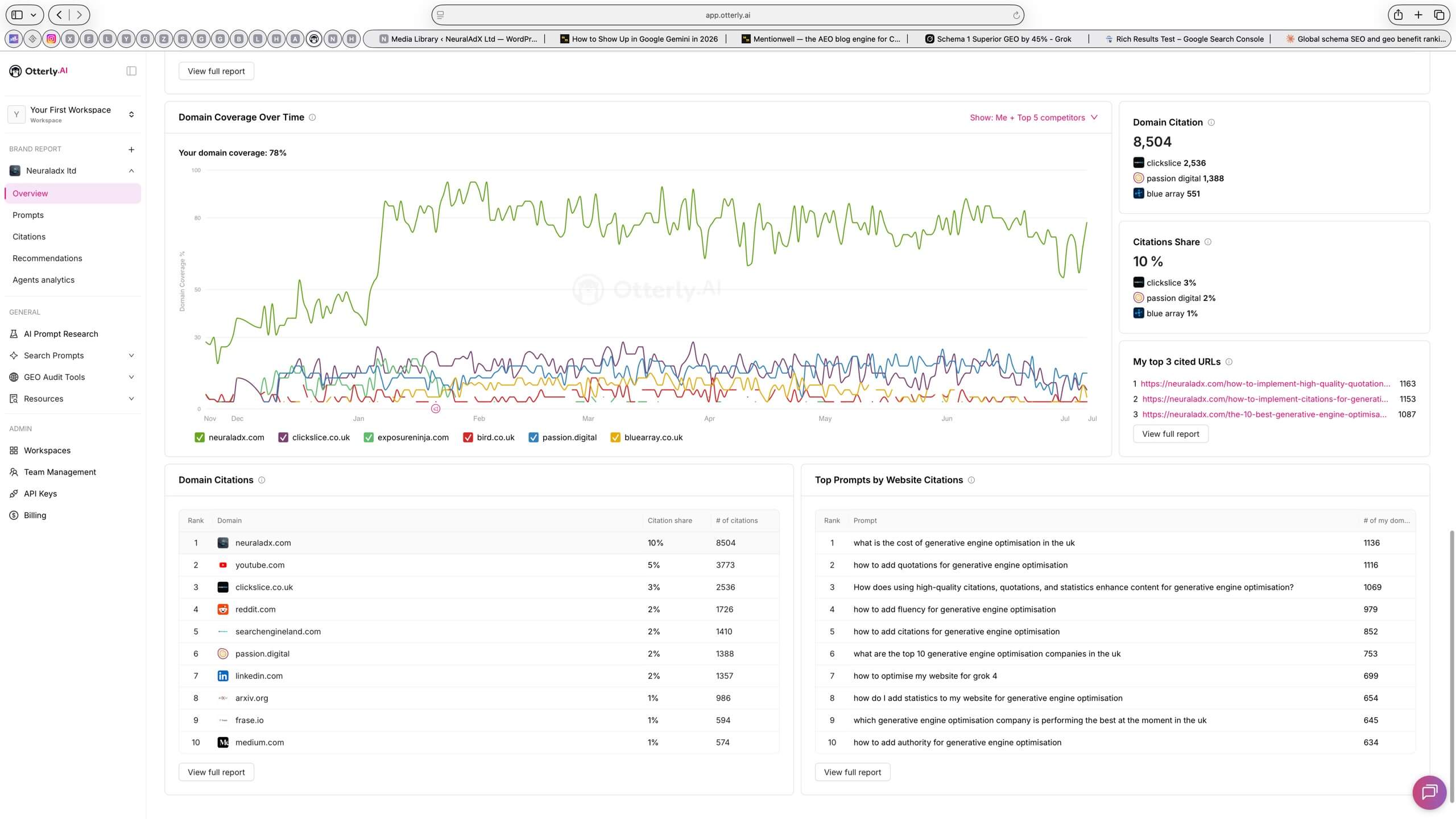 Otterly.ai seven-month domain coverage chart showing NeuralAdX Ltd rising sharply in early January 2026 and maintaining substantially higher AI citation coverage than five established competitors.