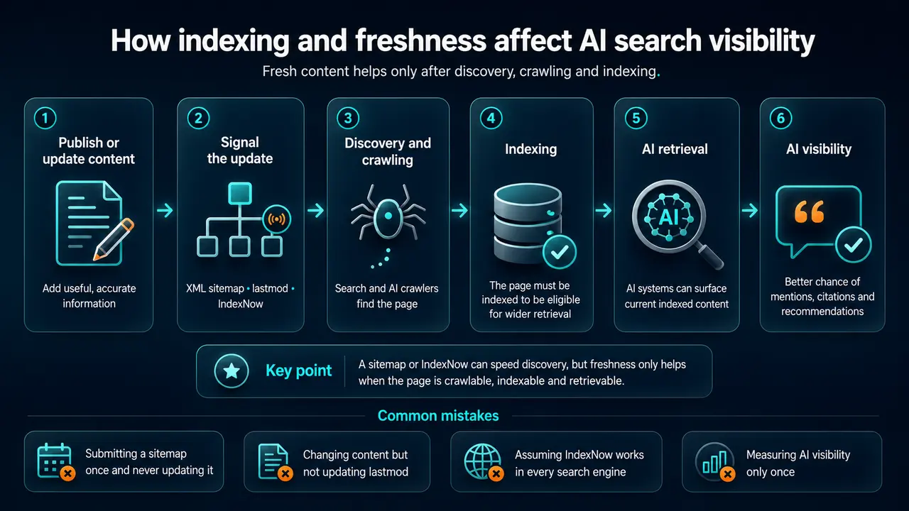 Diagram showing how XML sitemaps, lastmod, IndexNow, crawling and indexing affect AI search visibility, retrieval, citations and recommendations.