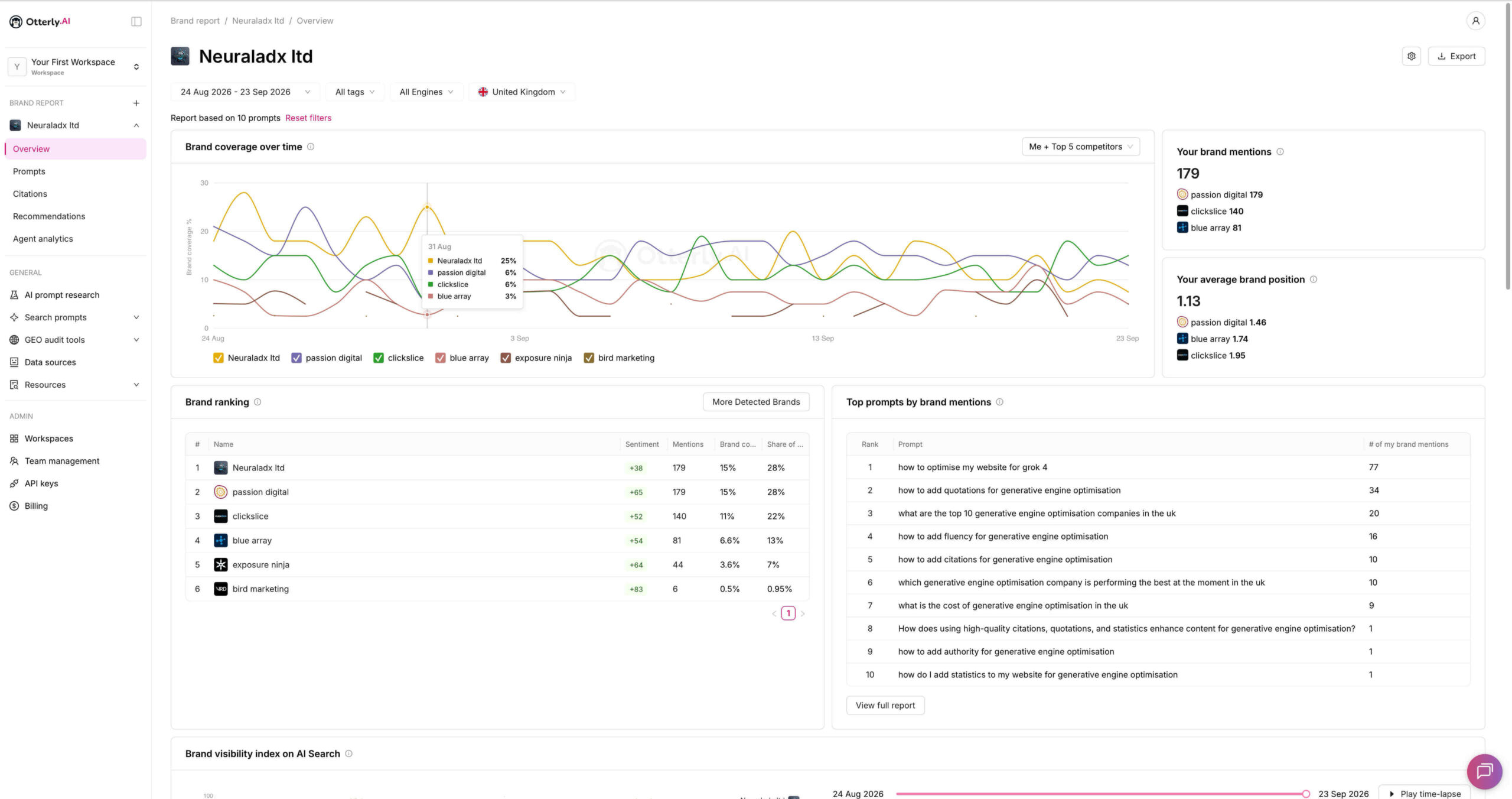 NeuralAdX Ltd Month 10 AI Answer Visibility and Share of Voice Benchmark evidence showing 179 brand mentions, 28 percent share of voice, 15 percent coverage and 1.13 average brand position