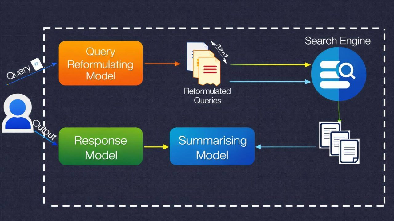 Generative Engine Optimisation (GEO) flow diagram illustrating the canonical query reformulation, retrieval, summarisation, and response generation pipeline defined in the Princeton GEO study. Why this is strong: